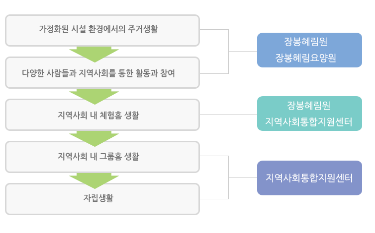 서비스지원체계관련 이미지