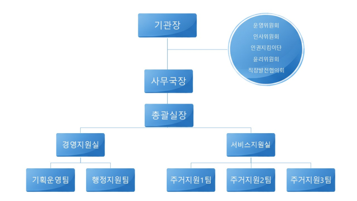 장봉혜림원조직도